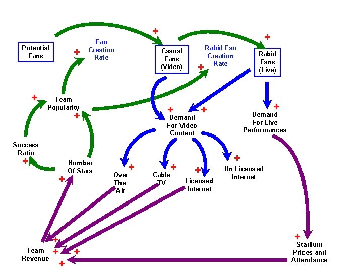 + Potential Fans + + Fan Creation Rate + Casual Fans (Video) Team Popularity