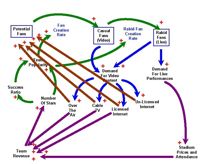 + Potential Fans + + + Fan Creation Rate + Casual Fans (Video) Team