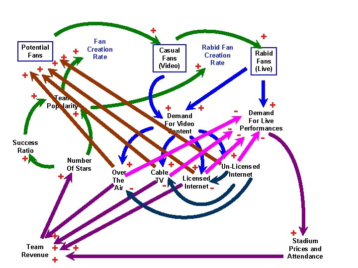 + Potential Fans + + + Fan Creation Rate + Casual Fans (Video) Team