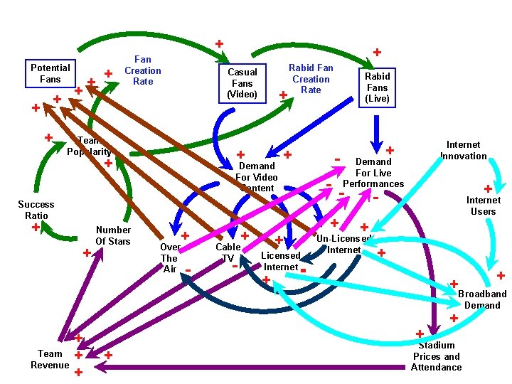 + Potential Fans + + + Fan Creation Rate + Casual Fans (Video) Team