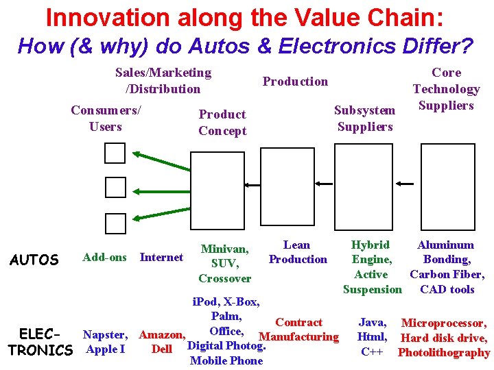 Innovation along the Value Chain: How (& why) do Autos & Electronics Differ? Sales/Marketing