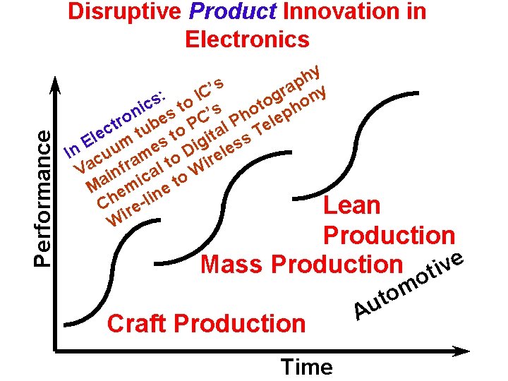 Performance Disruptive Product Innovation in Electronics y h p s ’ a r y