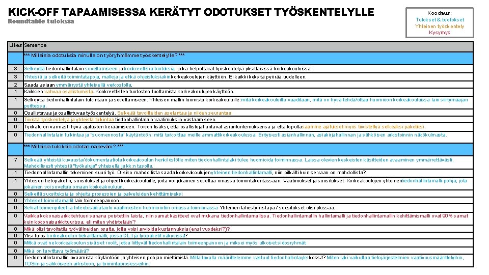 KICK-OFF TAPAAMISESSA KERÄTYT ODOTUKSET TYÖSKENTELYLLE Roundtable tuloksia Koodaus: Tulokset & tuotokset Yhteinen työskentely Kysymys KICK-OFF TAPAAMISESSA KERÄTYT ODOTUKSET TYÖSKENTELYLLE Roundtable tuloksia Koodaus: Tulokset & tuotokset Yhteinen työskentely Kysymys