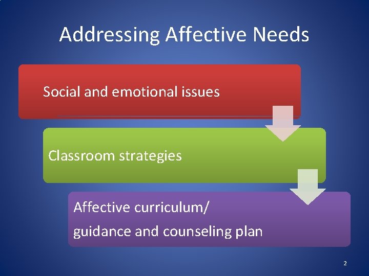Addressing Affective Needs Social and emotional issues Classroom strategies Affective curriculum/ guidance and counseling