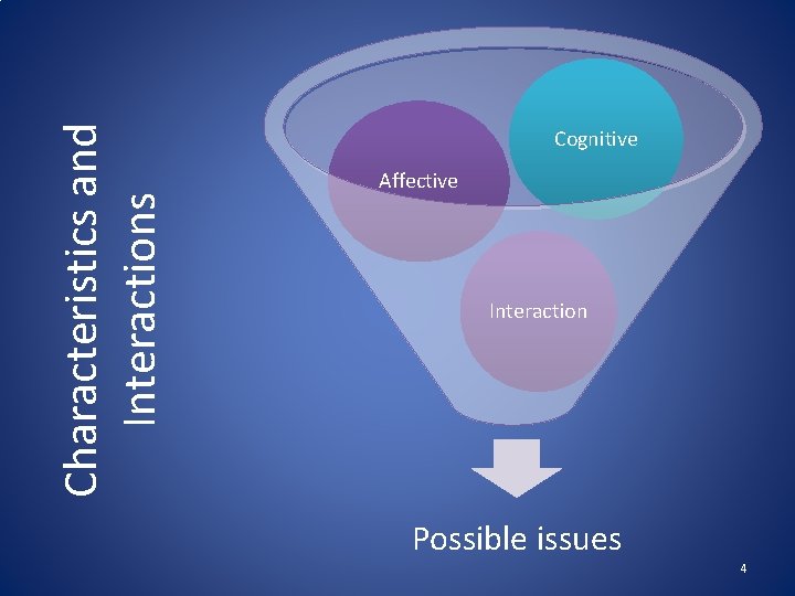 Characteristics and Interactions Cognitive Affective Interaction Possible issues 4 