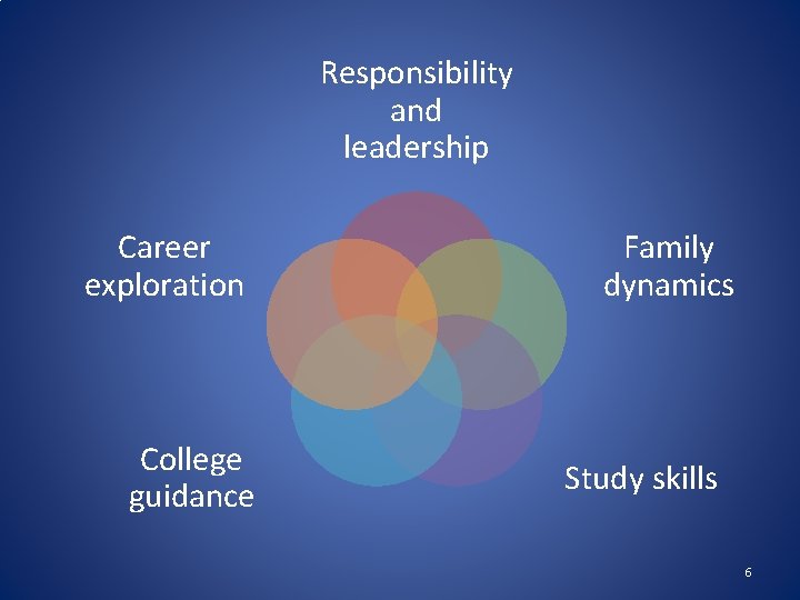 Responsibility and leadership Career exploration College guidance Family dynamics Study skills 6 