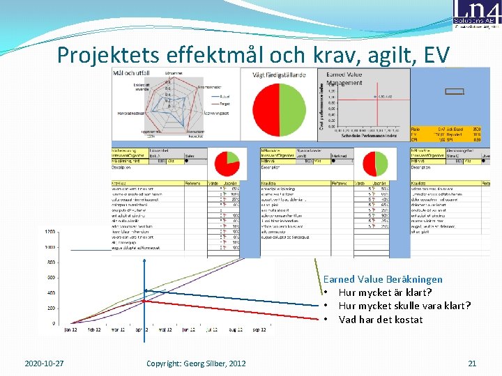 Projektets effektmål och krav, agilt, EV Earned Value Beräkningen • Hur mycket är klart?