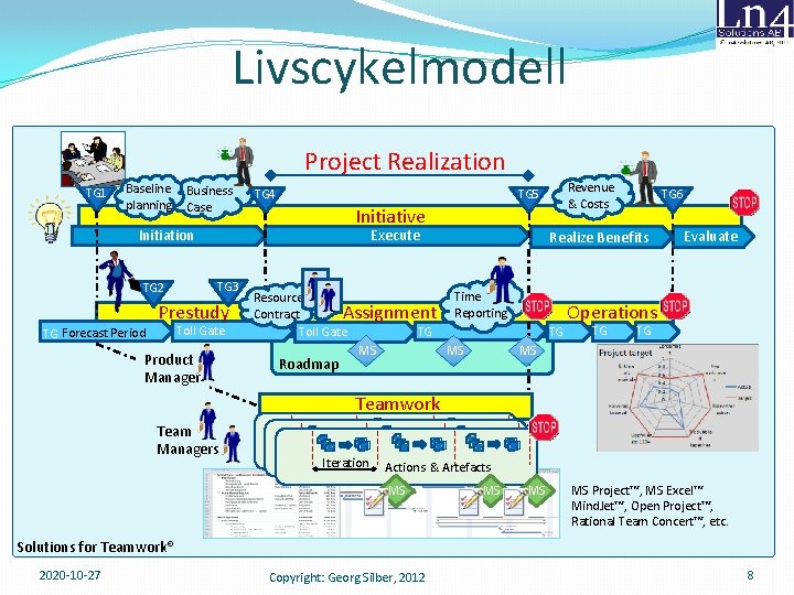 Livscykelmodell Project Realization TG 1 Baseline planning Business Case TG 5 TG 4 Initiative