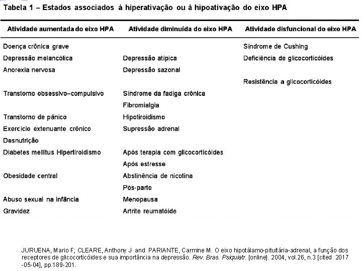 JURUENA, Mario F; CLEARE, Anthony J and PARIANTE, Carmine M. O eixo hipotálamo-pituitária-adrenal, a