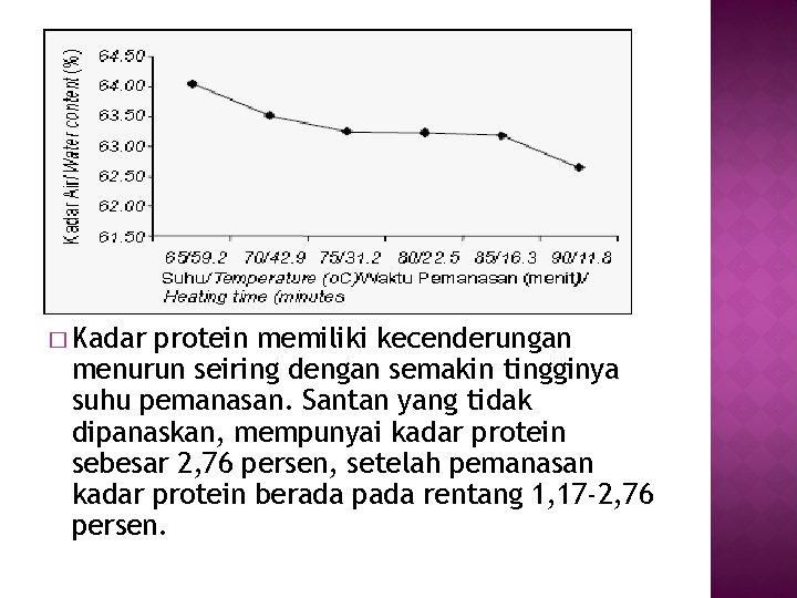 � Kadar protein memiliki kecenderungan menurun seiring dengan semakin tingginya suhu pemanasan. Santan yang