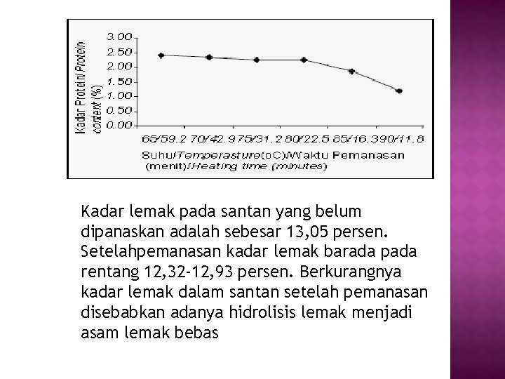 Kadar lemak pada santan yang belum dipanaskan adalah sebesar 13, 05 persen. Setelahpemanasan kadar