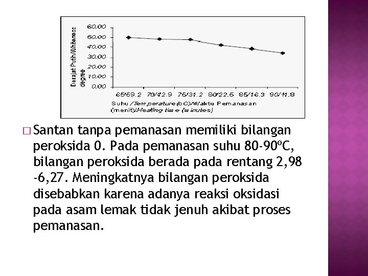 � Santan tanpa pemanasan memiliki bilangan peroksida 0. Pada pemanasan suhu 80 -90ºC, bilangan