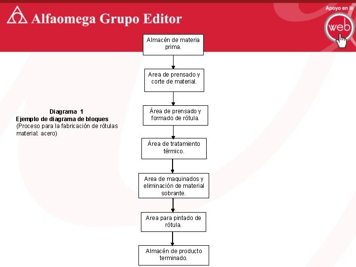 Almacén de materia prima. Area de prensado y corte de material. Diagrama 1 Ejemplo