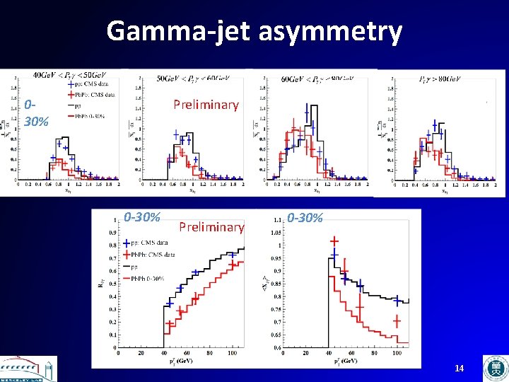 Gamma-jet asymmetry 030% Preliminary 0 -30% 14 