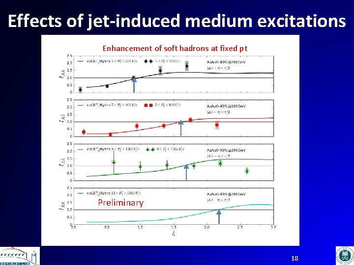 Effects of jet-induced medium excitations Enhancement of soft hadrons at fixed pt Preliminary 18