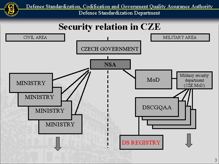 Defence Standardization, Codification and Government Quality Assurance Authority Defence Standardization Department Security relation in