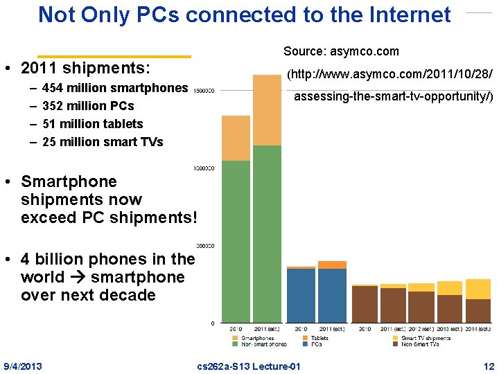 Not Only PCs connected to the Internet Source: asymco. com • 2011 shipments: –