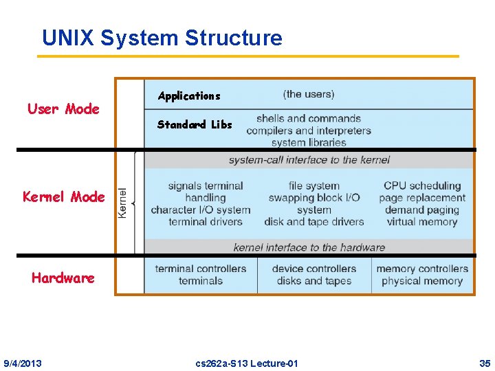 UNIX System Structure User Mode Applications Standard Libs Kernel Mode Hardware 9/4/2013 cs 262
