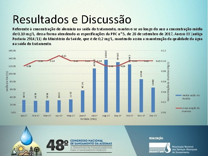 Resultados e Discussão Referente à concentração de alumínio na saída do tratamento, manteve-se ao Resultados e Discussão Referente à concentração de alumínio na saída do tratamento, manteve-se ao