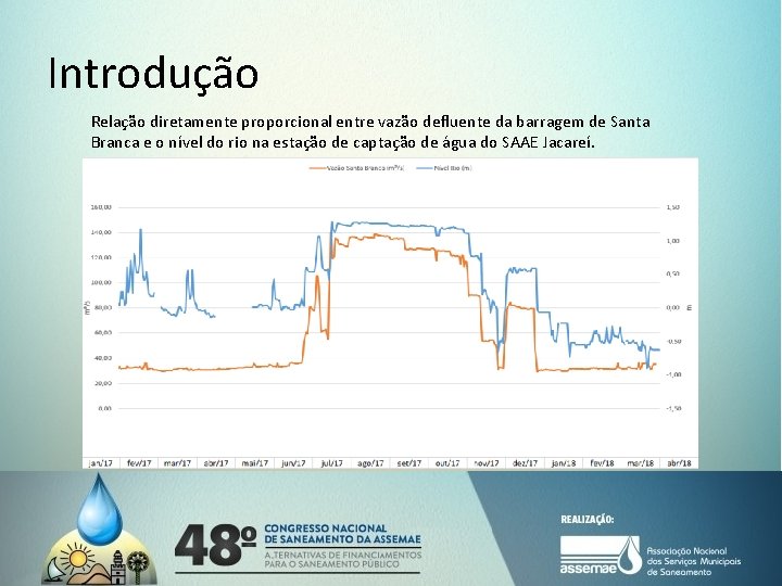 Introdução Relação diretamente proporcional entre vazão defluente da barragem de Santa Branca e o Introdução Relação diretamente proporcional entre vazão defluente da barragem de Santa Branca e o