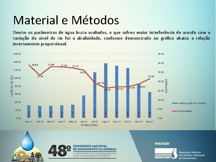 Material e Métodos Dentre os parâmetros de água bruta avaliados, o que sofreu maior Material e Métodos Dentre os parâmetros de água bruta avaliados, o que sofreu maior
