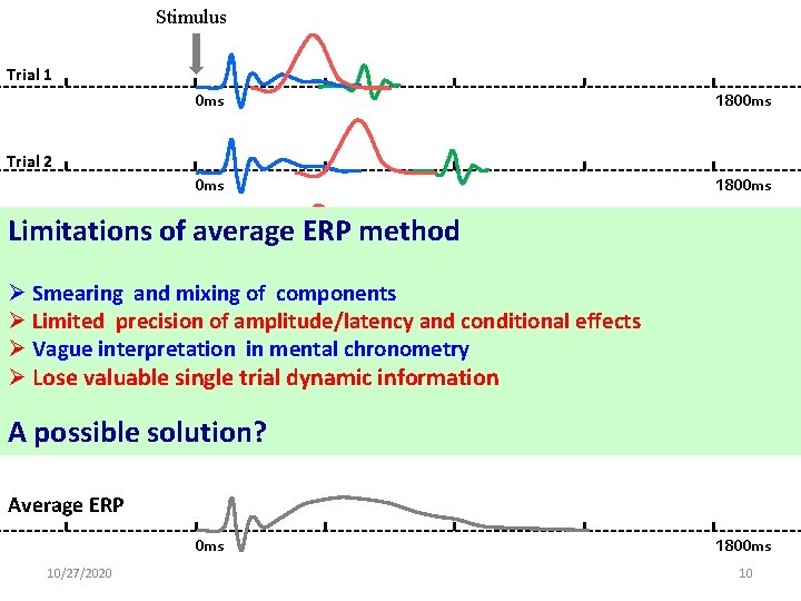 Stimulus Trial 1 0 ms 1800 ms Trial 2 Limitations of average ERP method