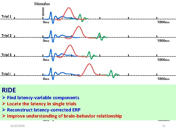 Stimulus Trial 1 0 ms 1800 ms Trial 2 Trial 3 Trial i .