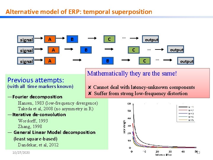 Alternative model of ERP: temporal superposition signal A A signal B C B A