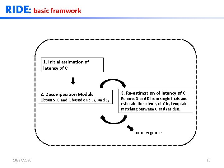 RIDE: basic framwork 1. Initial estimation of latency of C 2. Decomposition Module Obtain