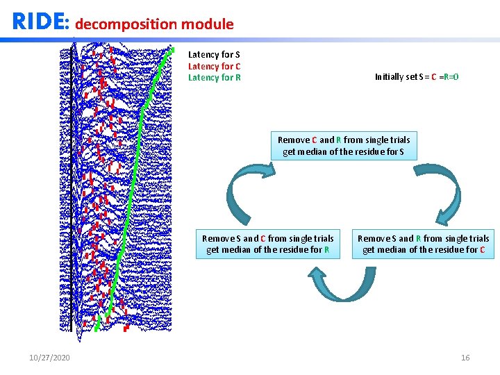 RIDE: decomposition module Latency for S Latency for C Latency for R Initially set