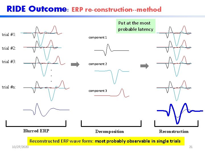 RIDE Outcome: ERP re-construction--method Put at the most probable latency trial #1: component 1