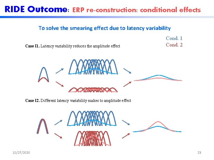 RIDE Outcome: ERP re-construction: conditional effects To solve the smearing effect due to latency