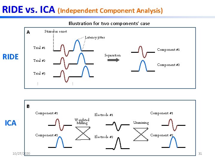 RIDE vs. ICA (Independent Component Analysis) Illustration for two components’ case A Stimulus onset