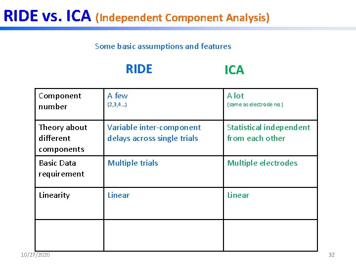 RIDE vs. ICA (Independent Component Analysis) Some basic assumptions and features RIDE ICA Component