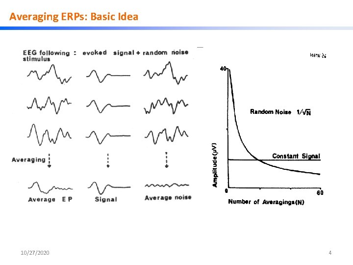 Averaging ERPs: Basic Idea 10/27/2020 4 