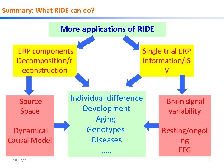 Summary: What RIDE can do? More applications of RIDE ERP components Decomposition/r econstruction Source