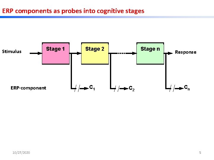 ERP components as probes into cognitive stages Stimulus ERP-component 10/27/2020 Stage 1 Stage 2