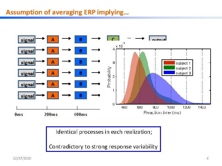 Assumption of averaging ERP implying… … signal A B C … output signal A