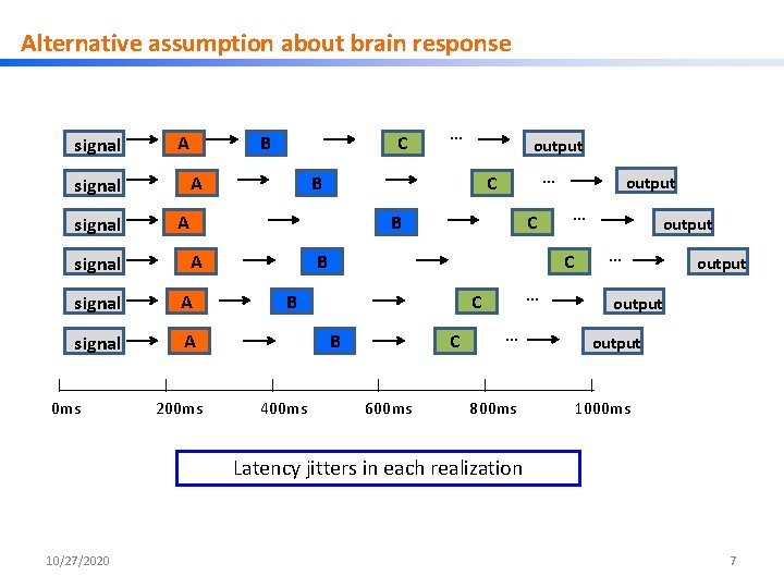 Alternative assumption about brain response signal A signal … output B … C A