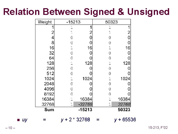 Relation Between Signed & Unsigned n – 10 – uy = y + 2 Relation Between Signed & Unsigned n – 10 – uy = y + 2