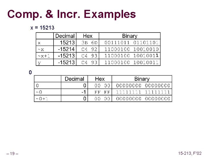 Comp. & Incr. Examples x = 15213 0 – 19 – 15 -213, F’