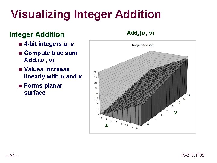 Visualizing Integer Addition Add 4(u , v) Integer Addition n 4 -bit integers u,