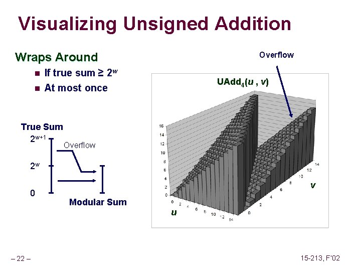 Visualizing Unsigned Addition Wraps Around n If true sum ≥ 2 w n At