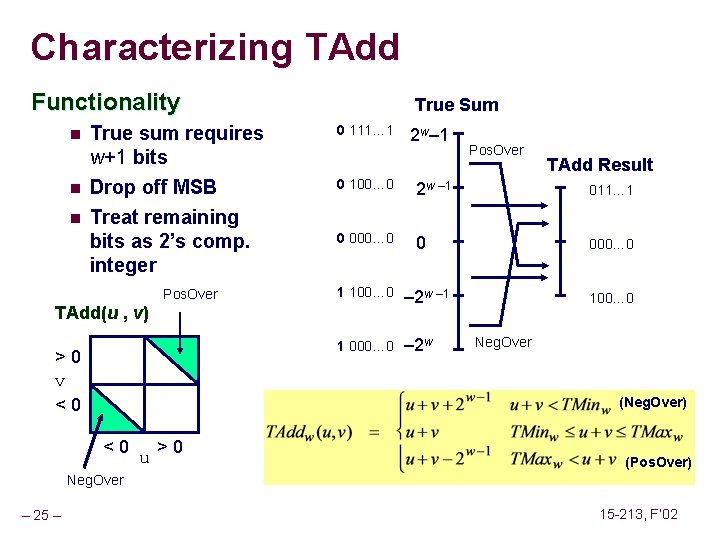 Characterizing TAdd Functionality n n n True sum requires w+1 bits Drop off MSB Characterizing TAdd Functionality n n n True sum requires w+1 bits Drop off MSB