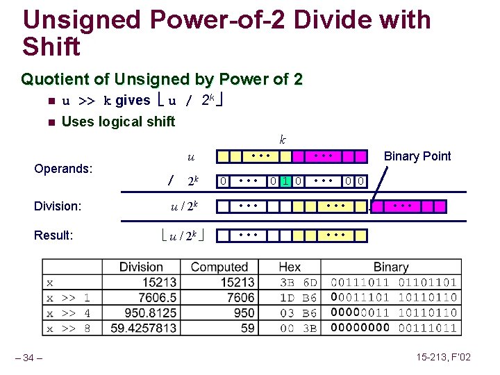 Unsigned Power-of-2 Divide with Shift Quotient of Unsigned by Power of 2 n u