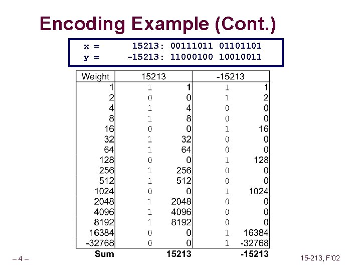 Encoding Example (Cont. ) x = y = – 4– 15213: 00111011 01101101 -15213: Encoding Example (Cont. ) x = y = – 4– 15213: 00111011 01101101 -15213: