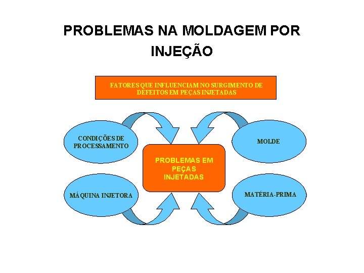 PROBLEMAS NA MOLDAGEM POR INJEÇÃO FATORES QUE INFLUENCIAM NO SURGIMENTO DE DEFEITOS EM PEÇAS