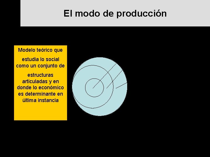 El modo de producción Modelo teórico que estudia lo social como un conjunto de