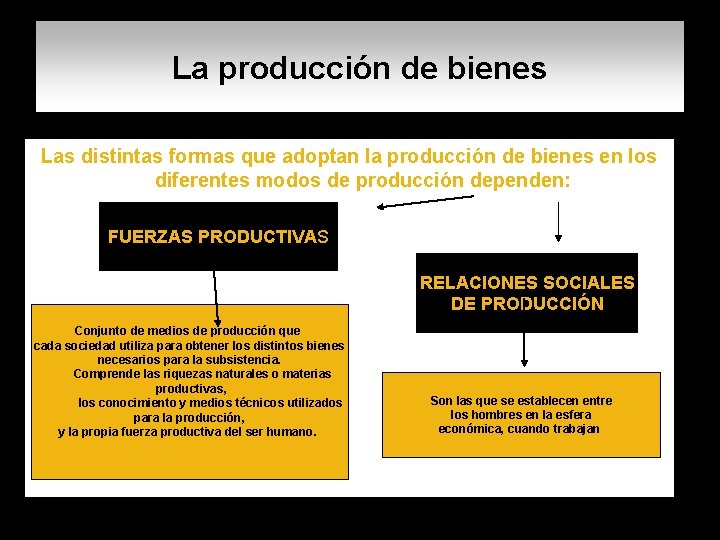 La producción de bienes Las distintas formas que adoptan la producción de bienes en