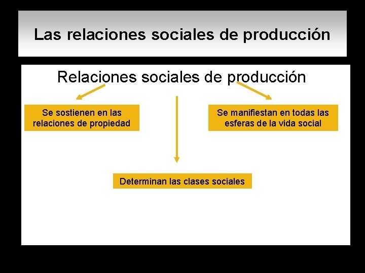 Las relaciones sociales de producción Relaciones sociales de producción Se sostienen en las relaciones